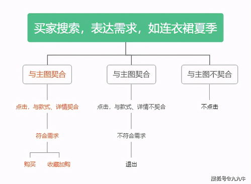 九九牛网店运营 不了解搜索逻辑，网络文化经营全是白搭